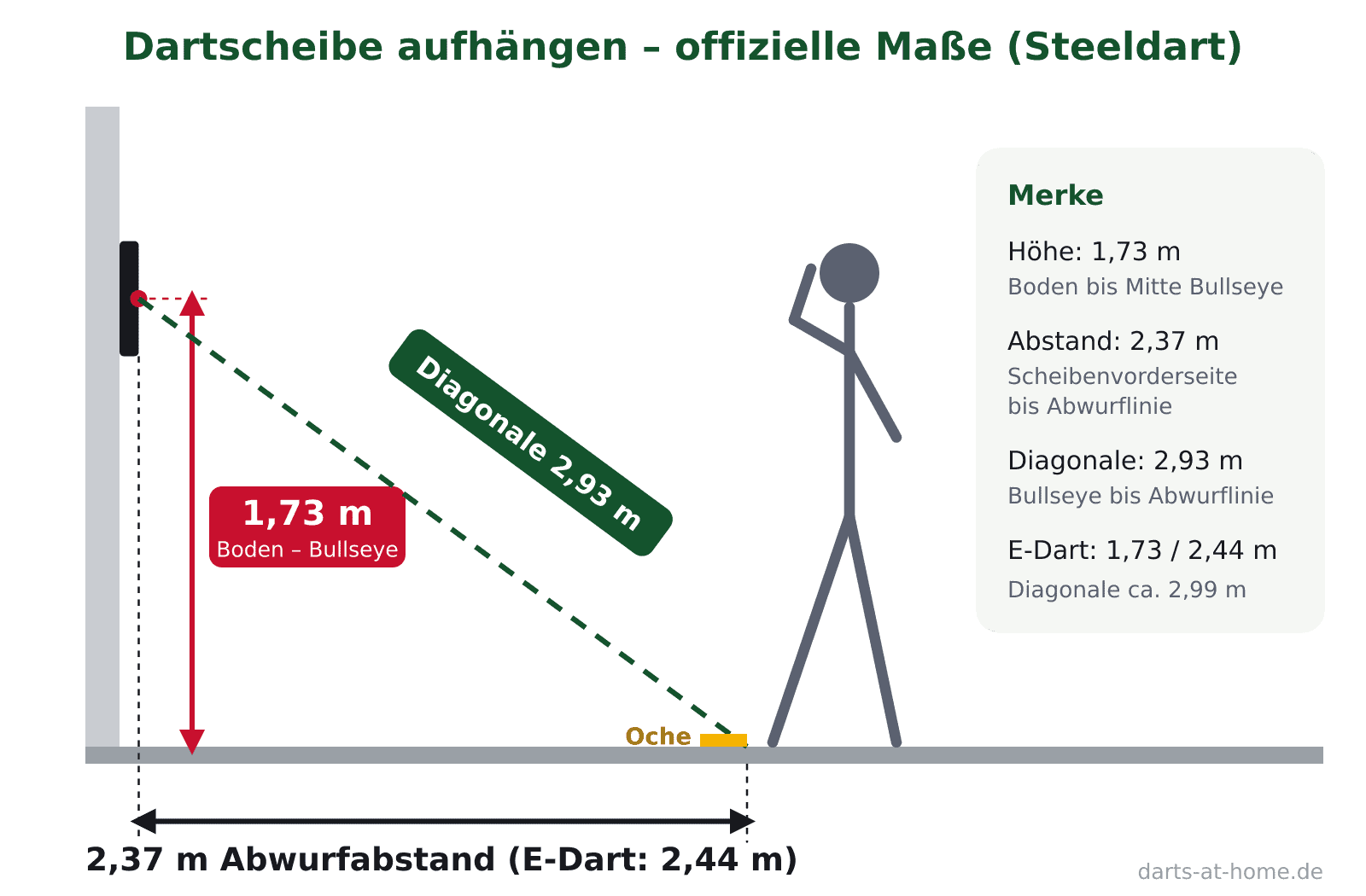 Dart Oche Maße: 1,73 m Höhe, 2,37 m Abstand, 2,93 m Diagonale